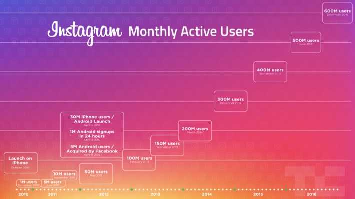 Instagram 6 Yılda Kullanıcı Sayısını 600'e Katladı!