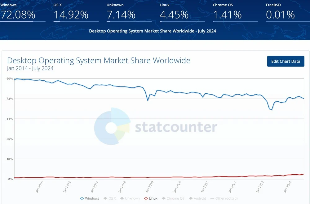 linux-tarihin-en-buyuk-pazar-payina-ulasti.webp