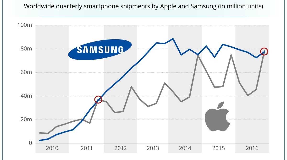 Apple Akıllı Telefon Sevkiyatlarında 5 Yıl Sonra İlk Kez Samsung’u Geride Bıraktı